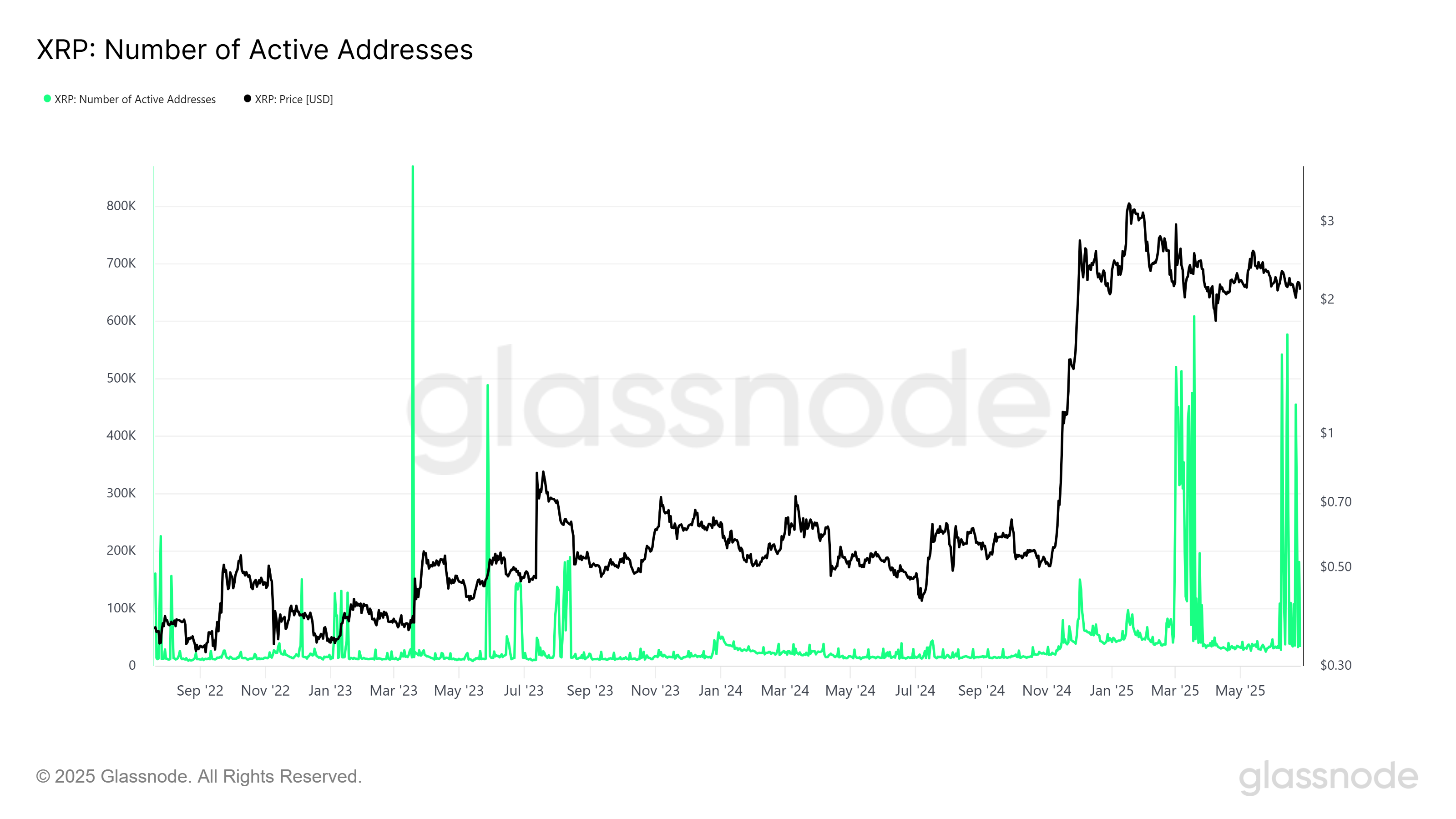 Indirizzi attivi XRP
