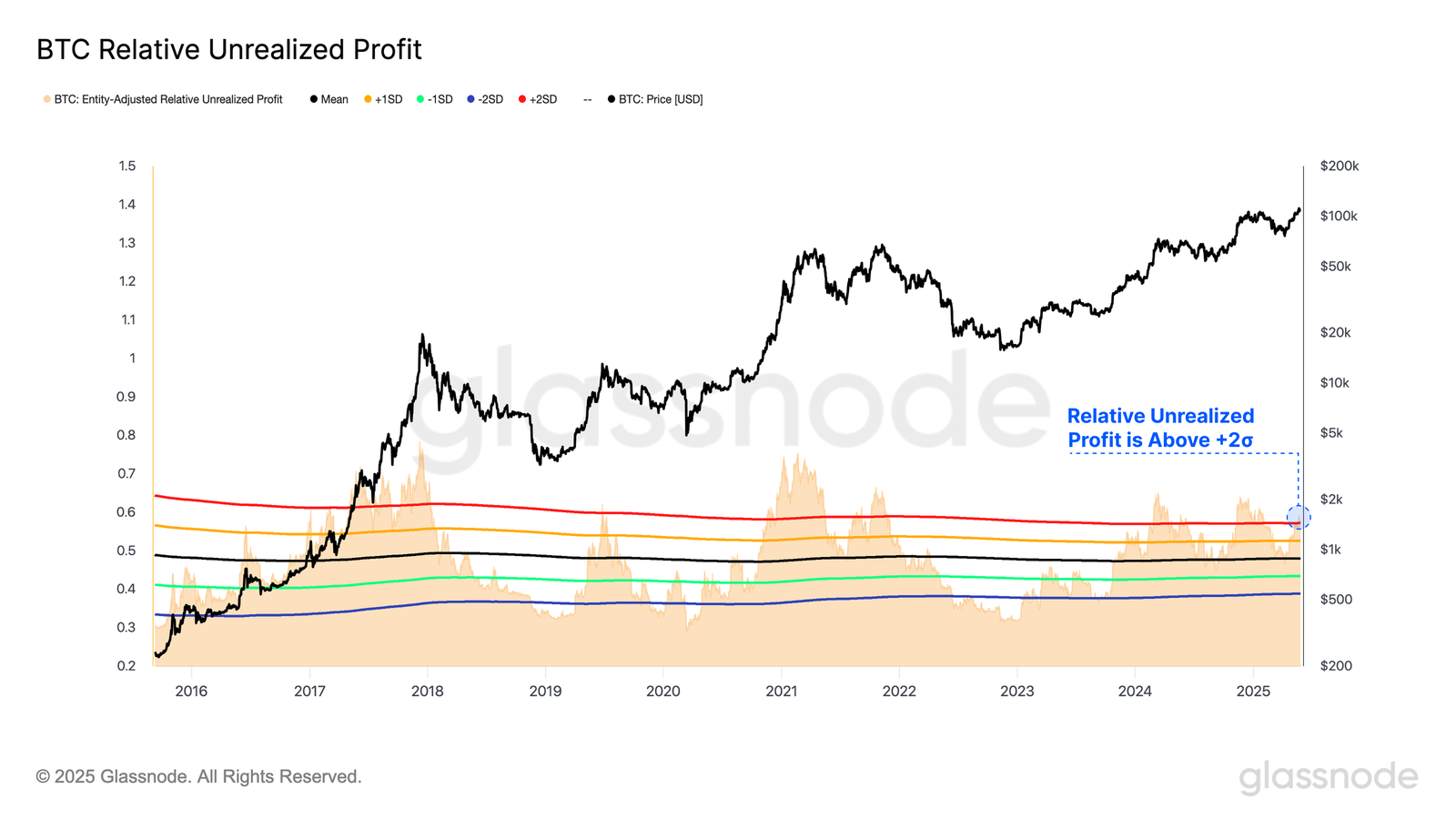 Profitti non realizzati di Bitcoin.