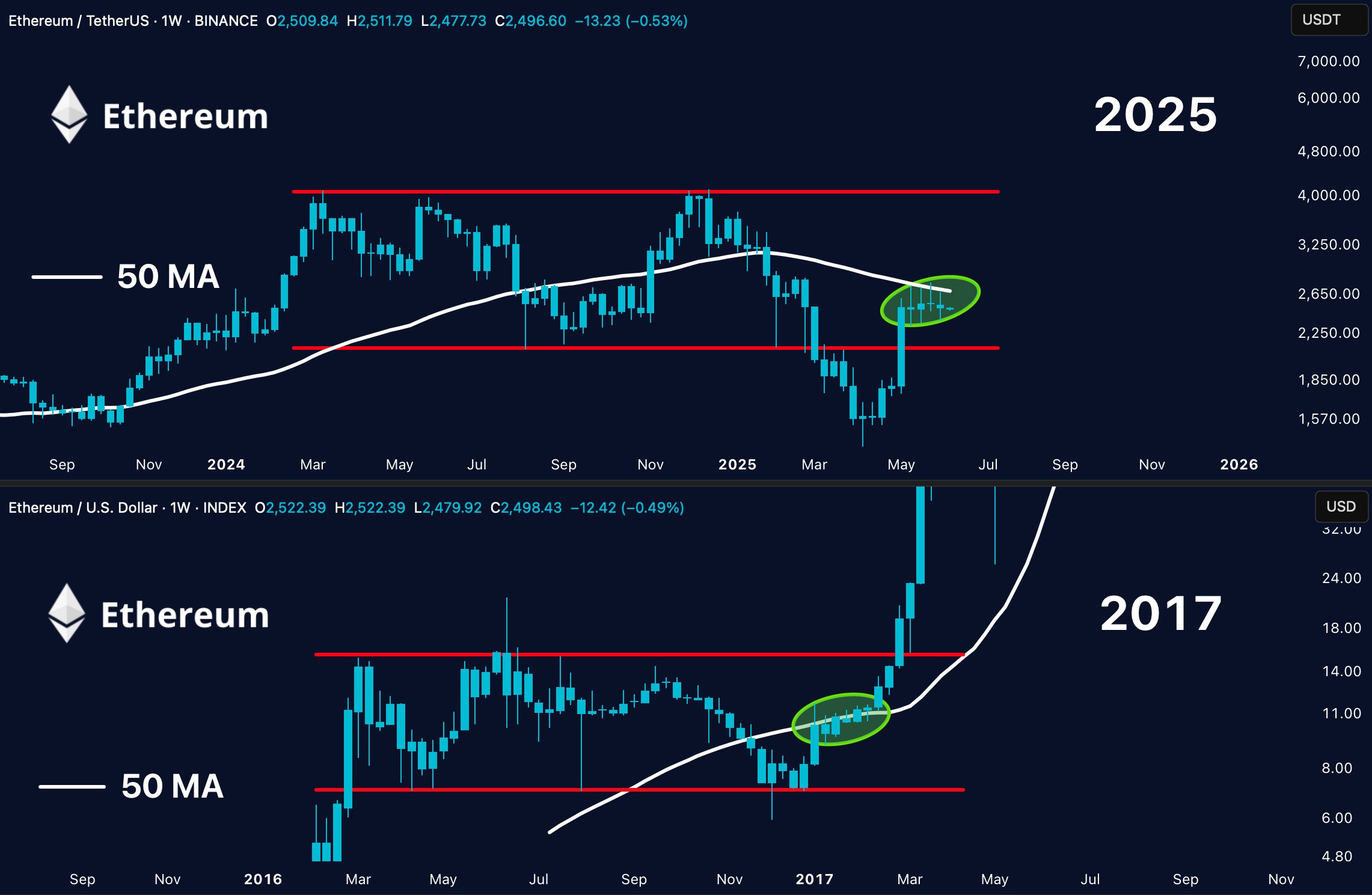 Comparazione della struttura del prezzo di ETH nel 2017 e nel 2025. Fonte: Merlijn The Trader