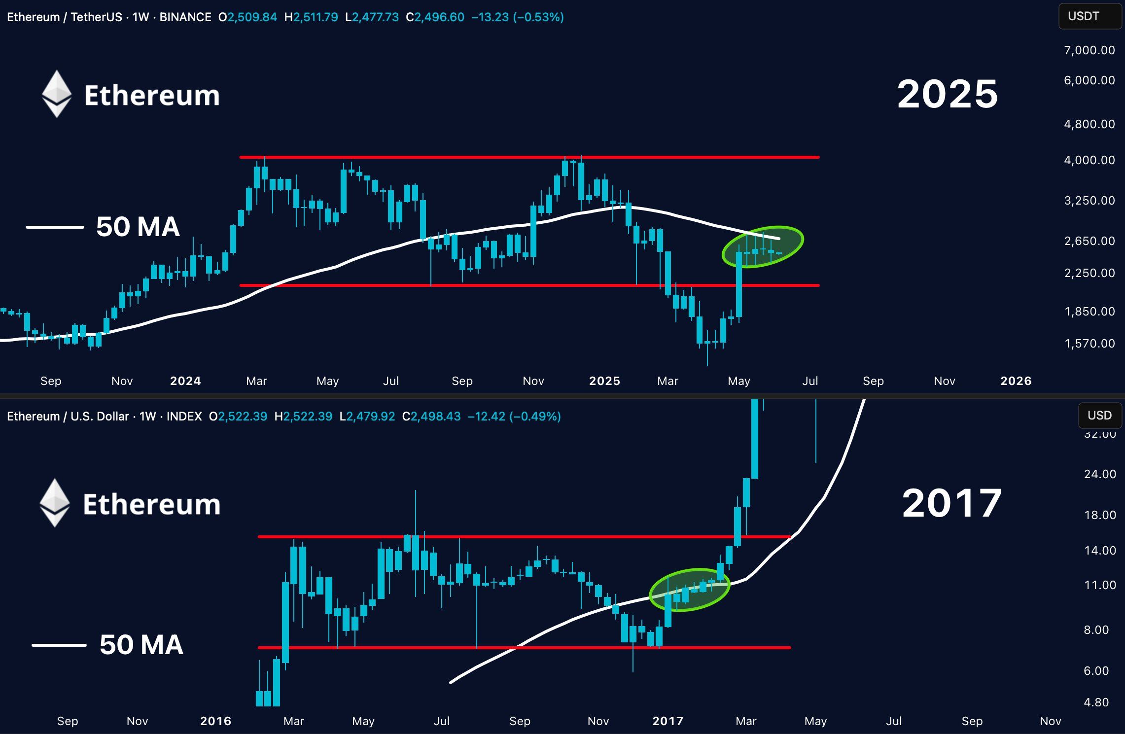 Comparazione della struttura del prezzo di ETH nel 2017 e nel 2025. Fonte: Merlijn The Trader