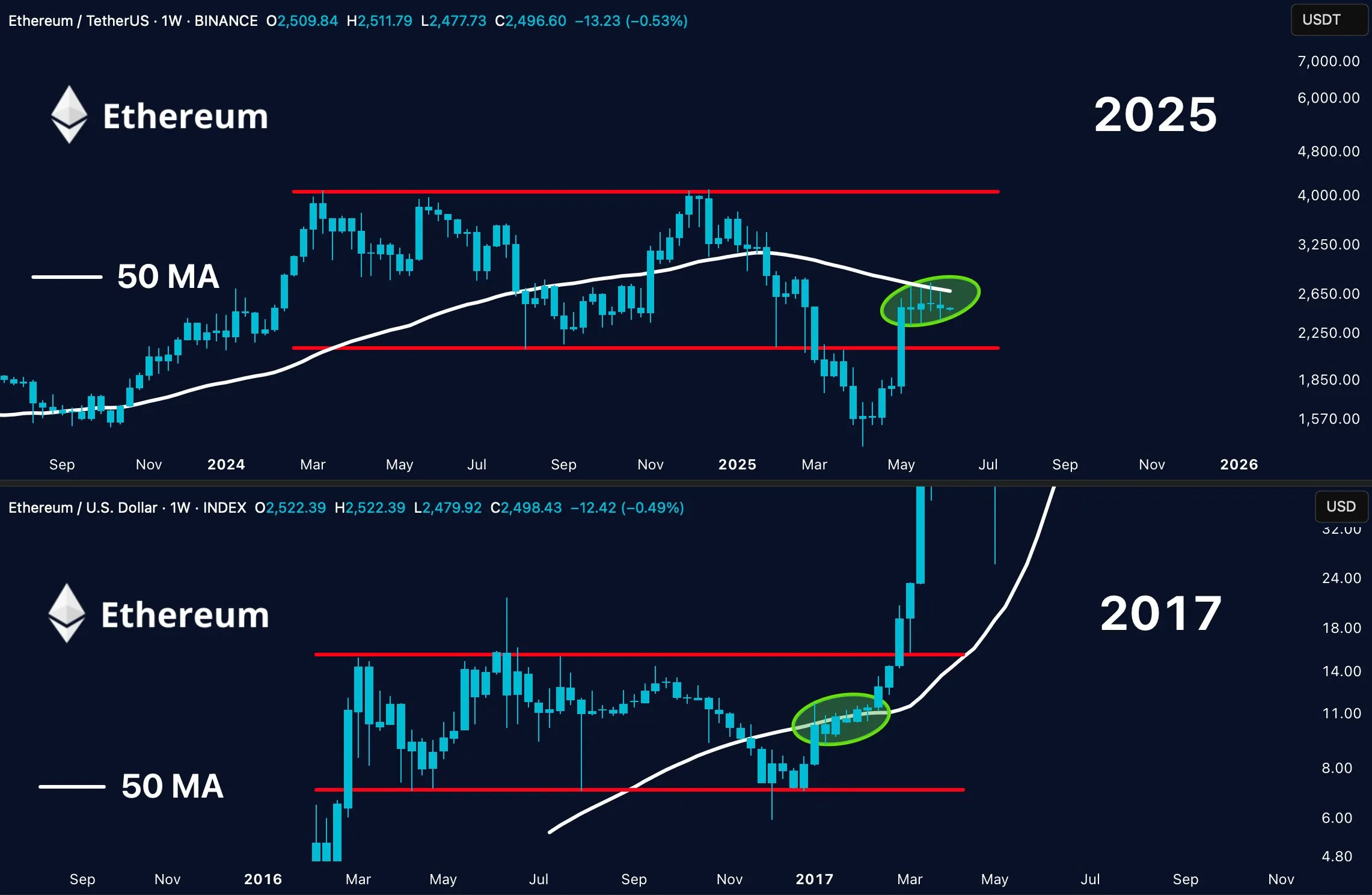 Comparazione della struttura del prezzo di ETH nel 2017 e nel 2025. Fonte: Merlijn The Trader