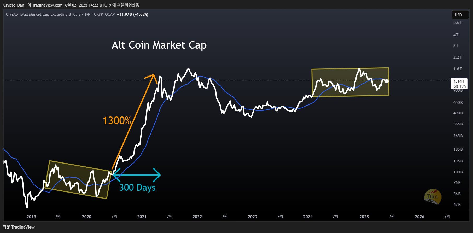 Capitalizzazione di Mercato delle Altcoin Escludendo Bitcoin. Fonte: Crypto Dan