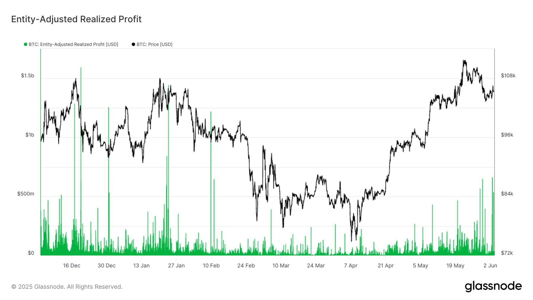 Bitcoin Entity Adjusted Realized Profits