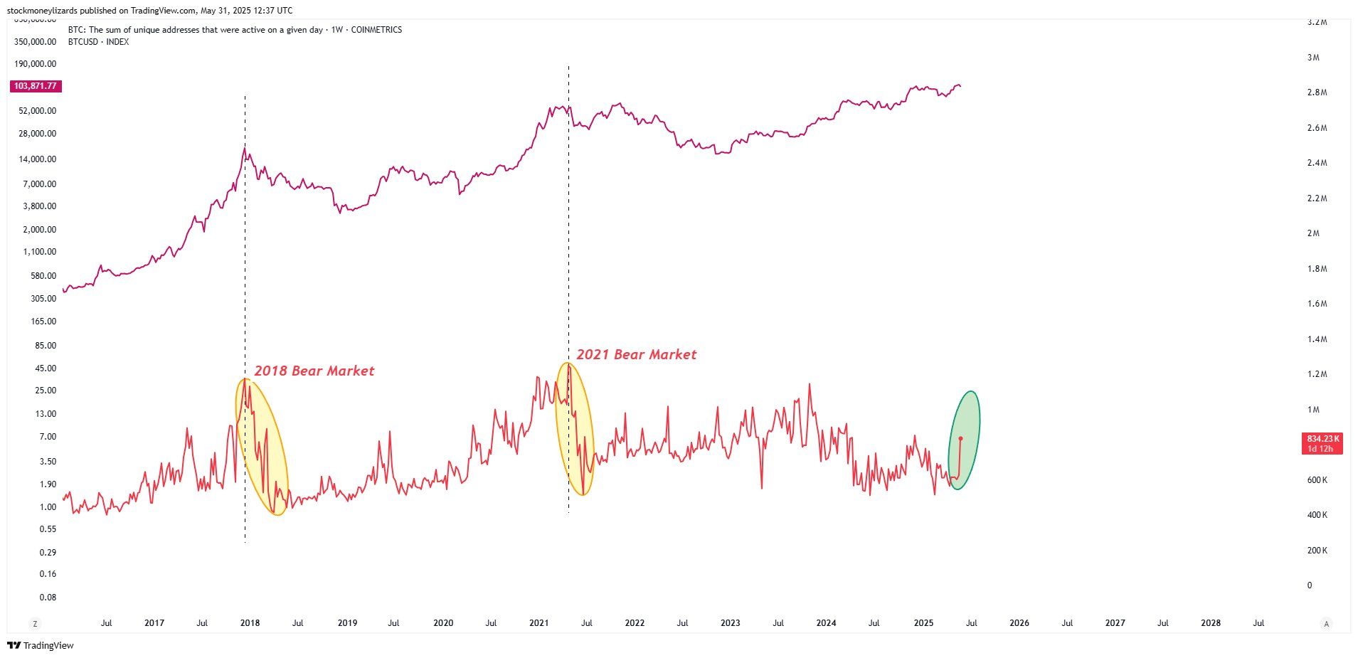 Grafico degli indirizzi di wallet Bitcoin attivi.