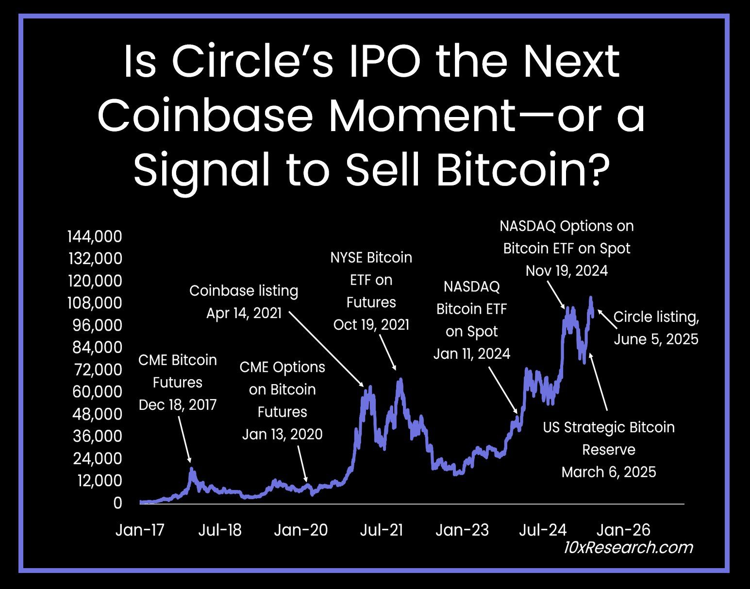 Prezzo di Bitcoin e principali eventi di mercato.