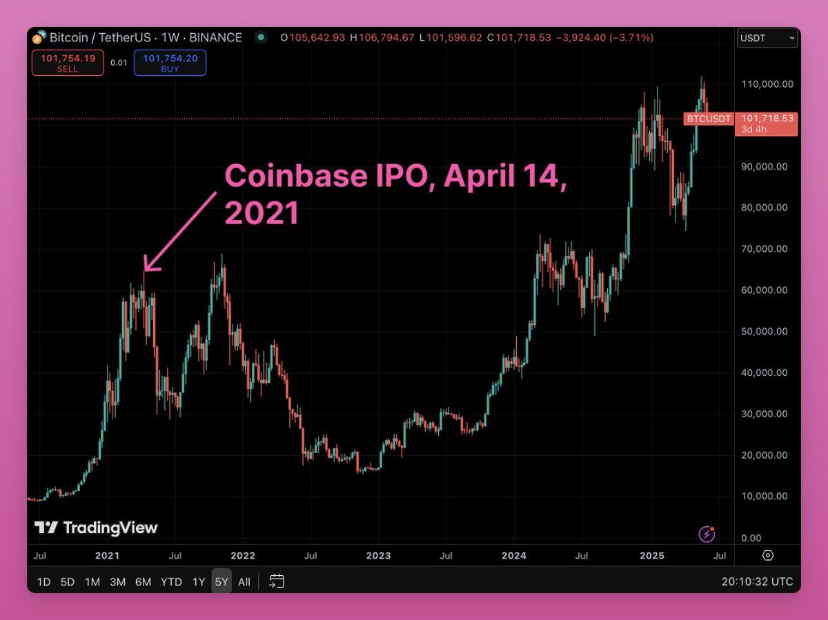 Bitcoin ha raggiunto il picco intorno al periodo dell'IPO di Coinbase