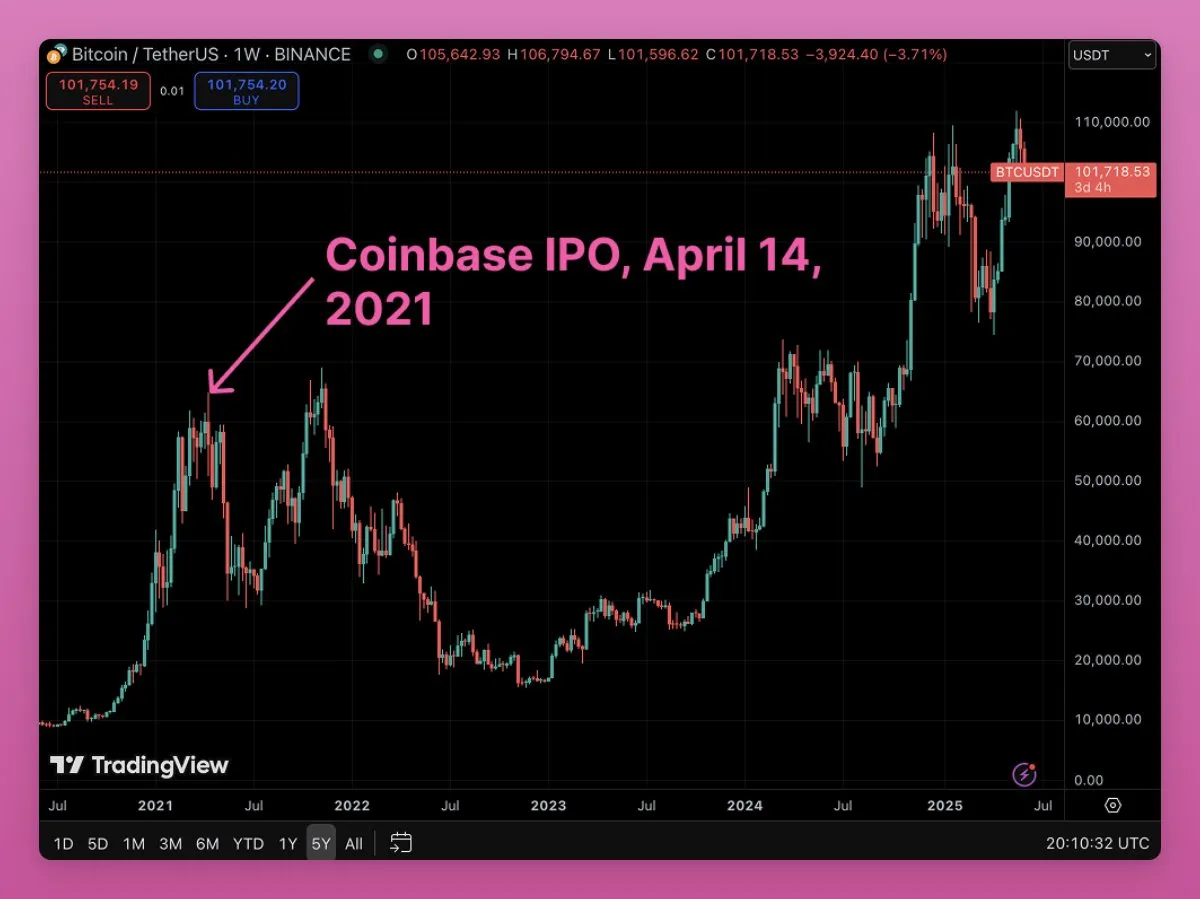 Bitcoin ha raggiunto il picco intorno al periodo dell'IPO di Coinbase