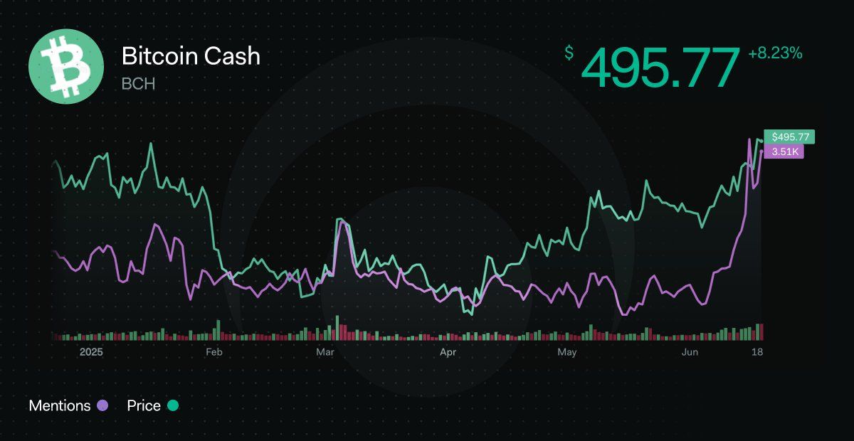 Attività Sociale di Bitcoin Cash. Fonte: LunarCrush