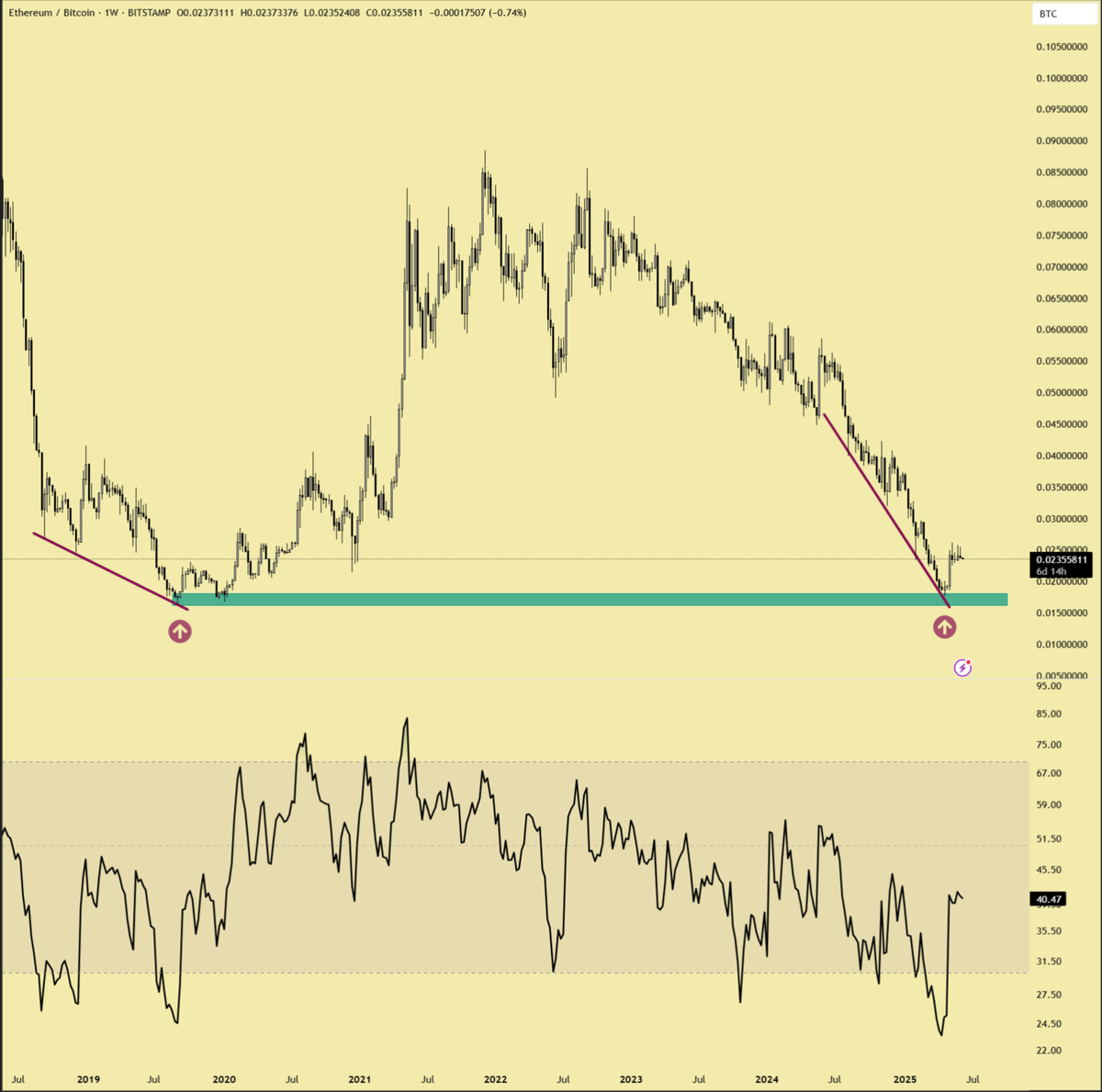 Volatilità della coppia di trading ETH/BTC.