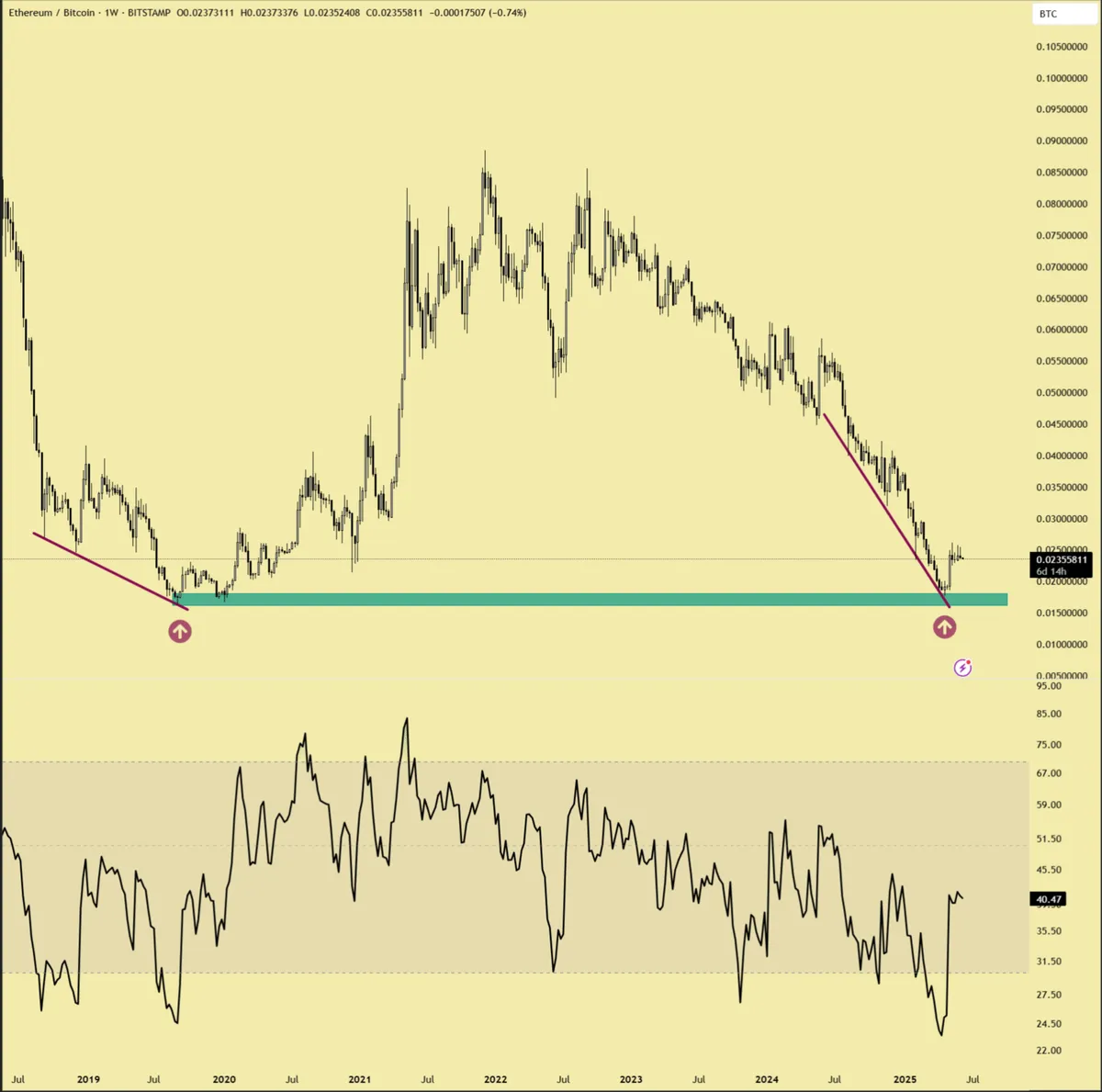 Volatilità della coppia di trading ETH/BTC.