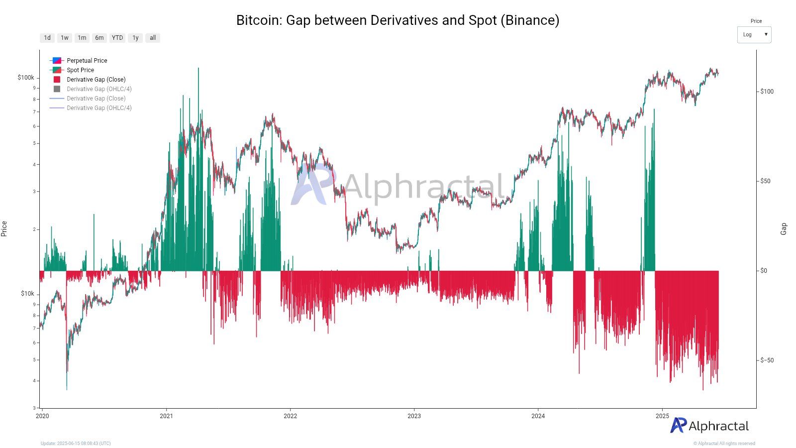 Gap di Bitcoin tra Derivati e Spot (Binance). Fonte: Alphractal.