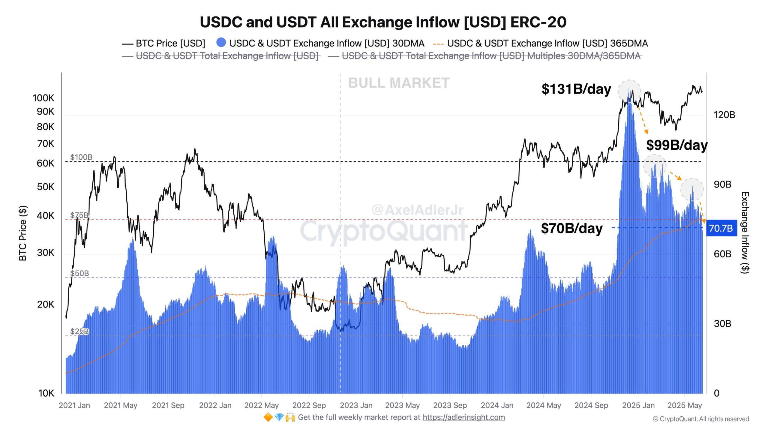 Afflussi di USDC e USDT in tutti gli exchange.