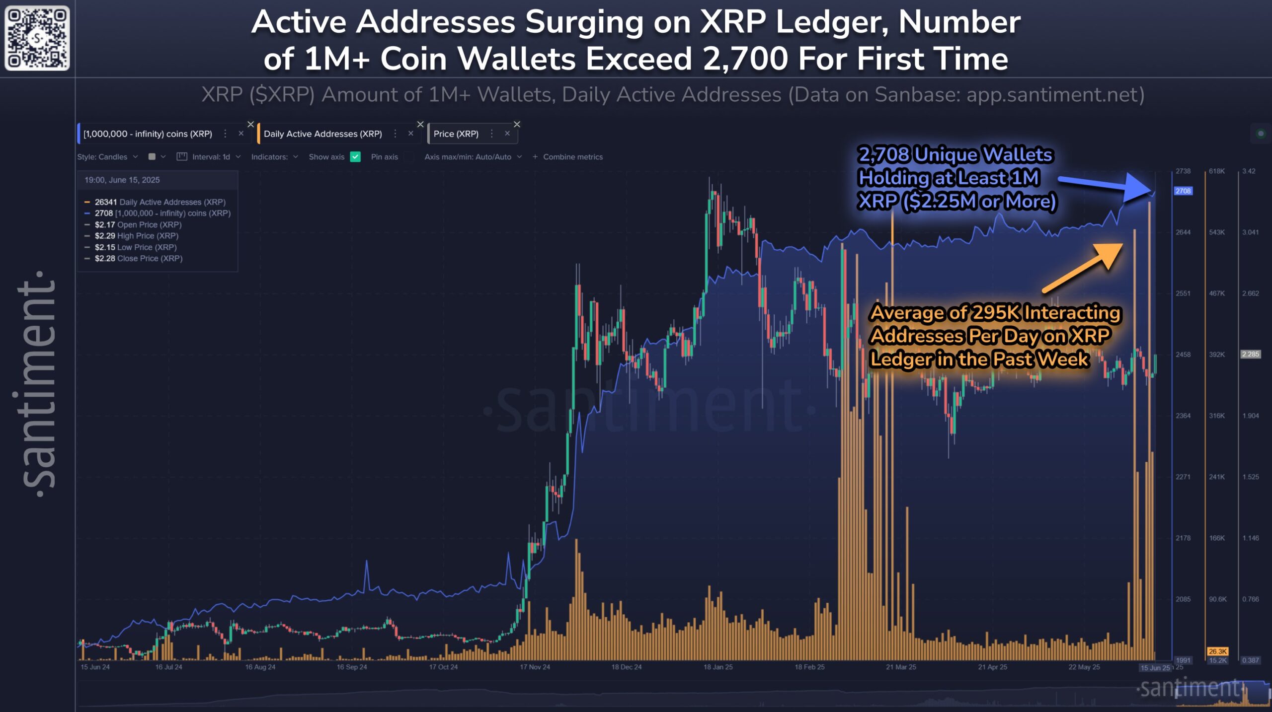 Aumento degli indirizzi attivi su XRP Ledger.