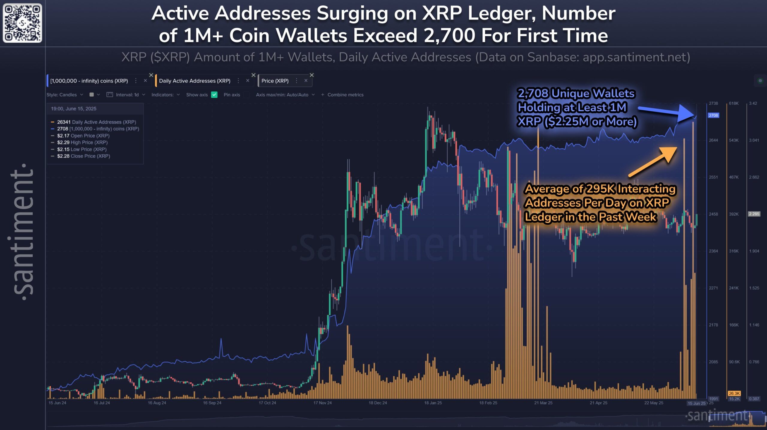 Aumento degli indirizzi attivi su XRP Ledger.