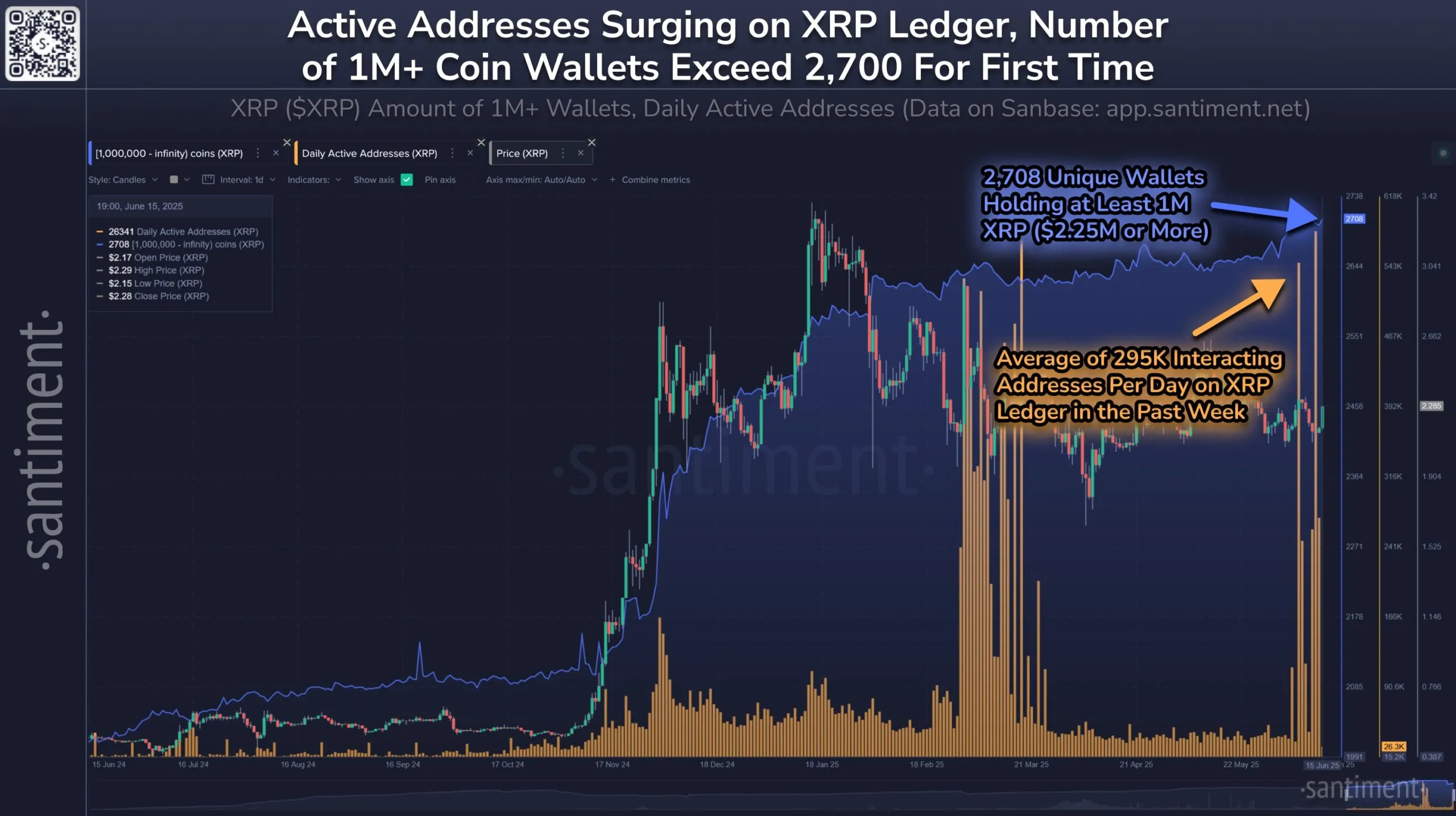 Aumento degli indirizzi attivi su XRP Ledger.