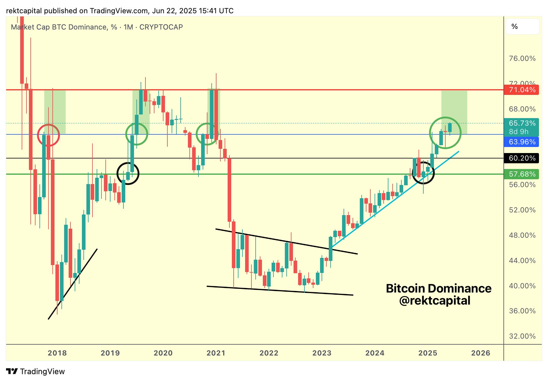 Dominance di Bitcoin (BTC.D)