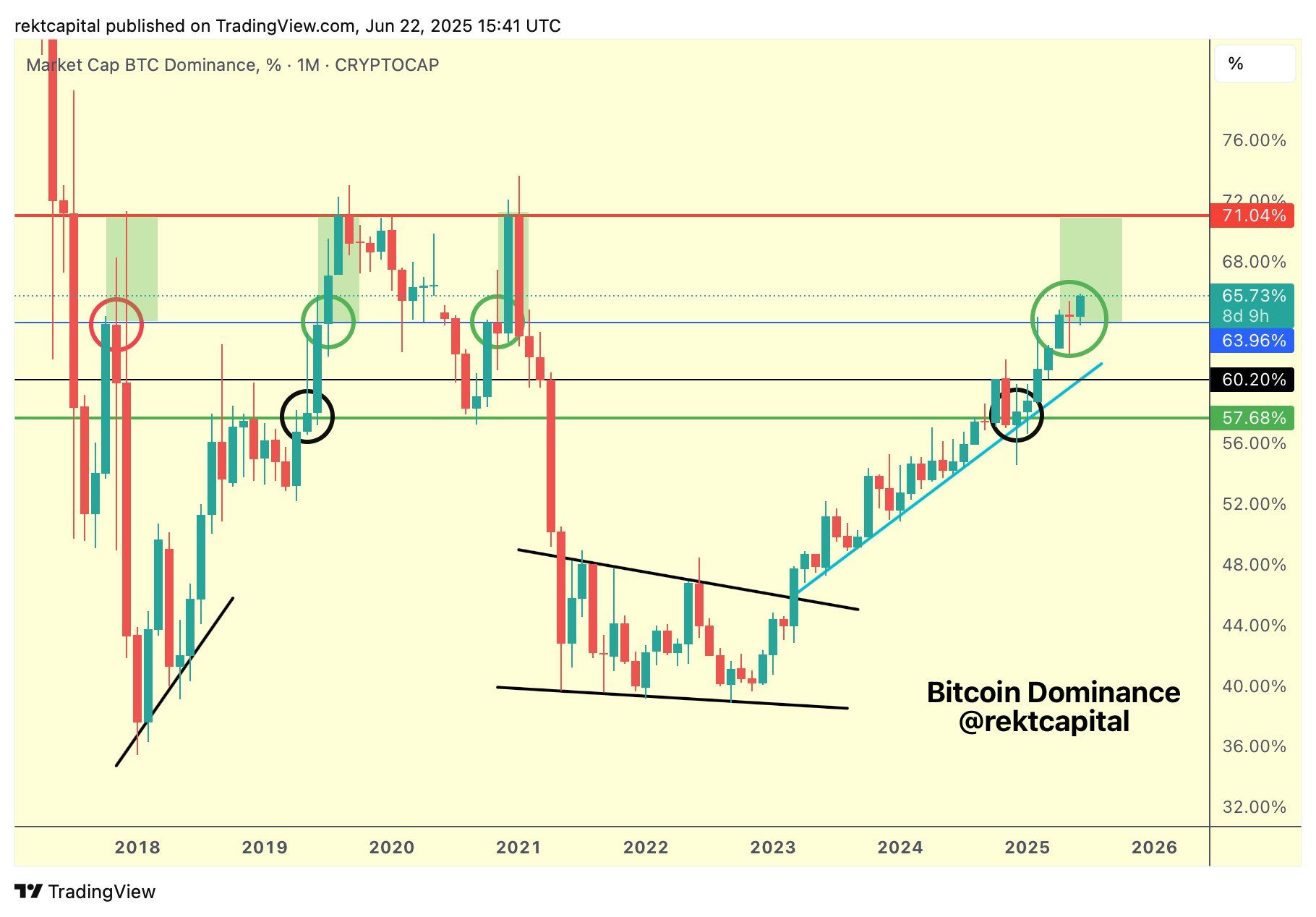 Dominance di Bitcoin (BTC.D)