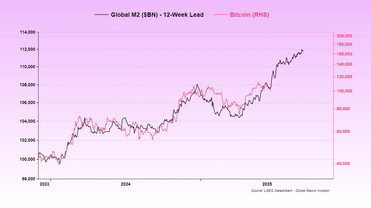Prezzo di Bitcoin e offerta globale M2