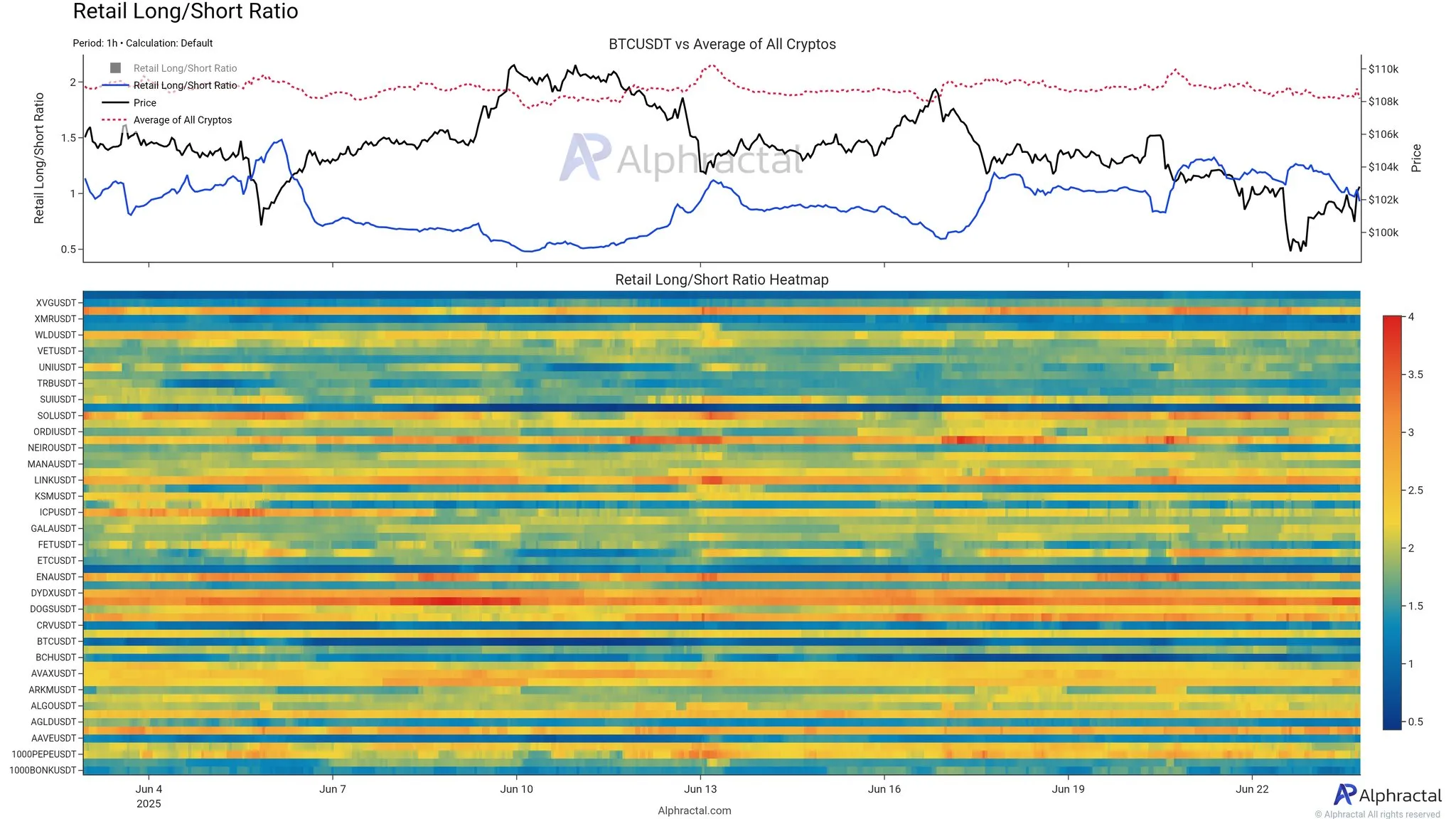 Retail Long/Short Ratio. Source: Alphractal.