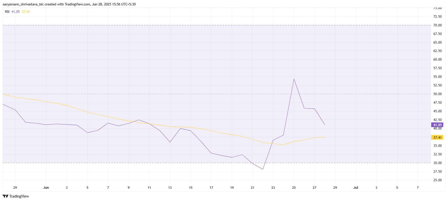 Pi Network RSI