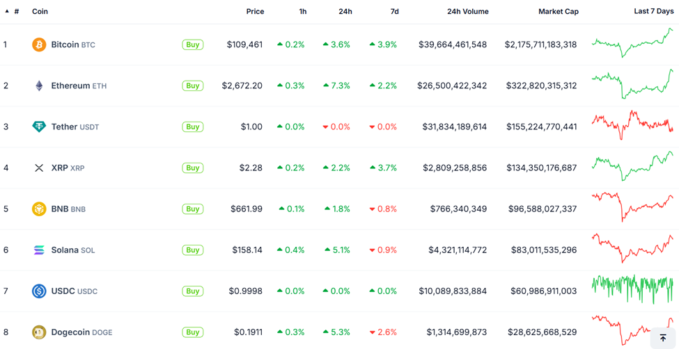 Performance del prezzo di Bitcoin e delle altcoin