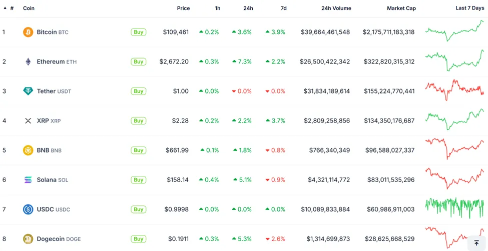 Performance del prezzo di Bitcoin e delle altcoin