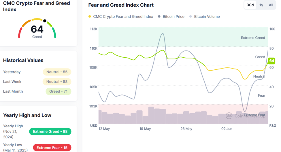 Indice di paura e avidità del mercato crypto