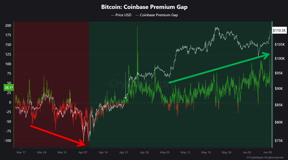 Gap del Premium di Coinbase su Bitcoin