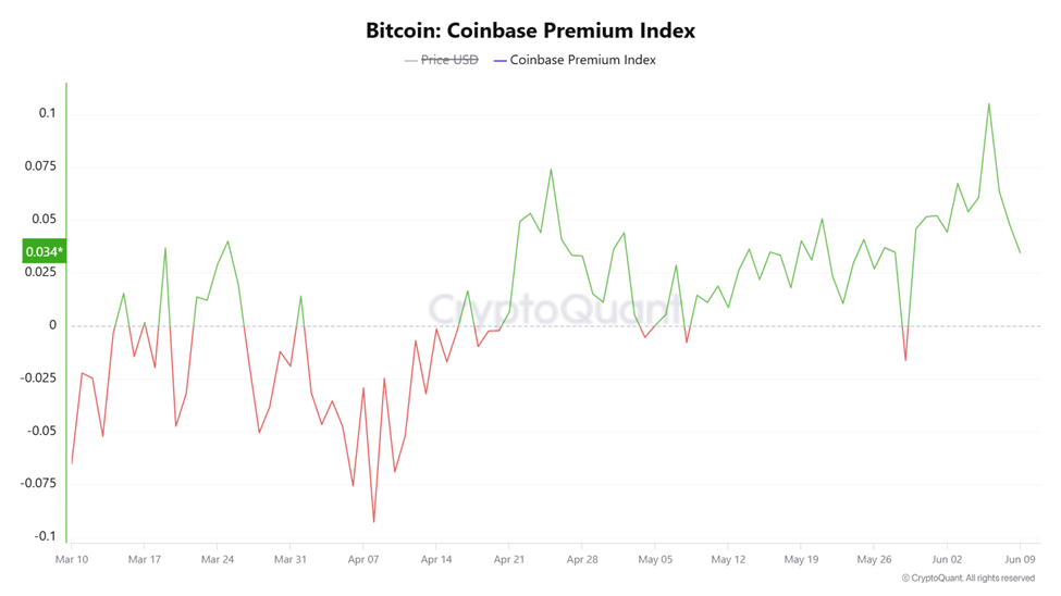 Indice Premium di BTC su Coinbase