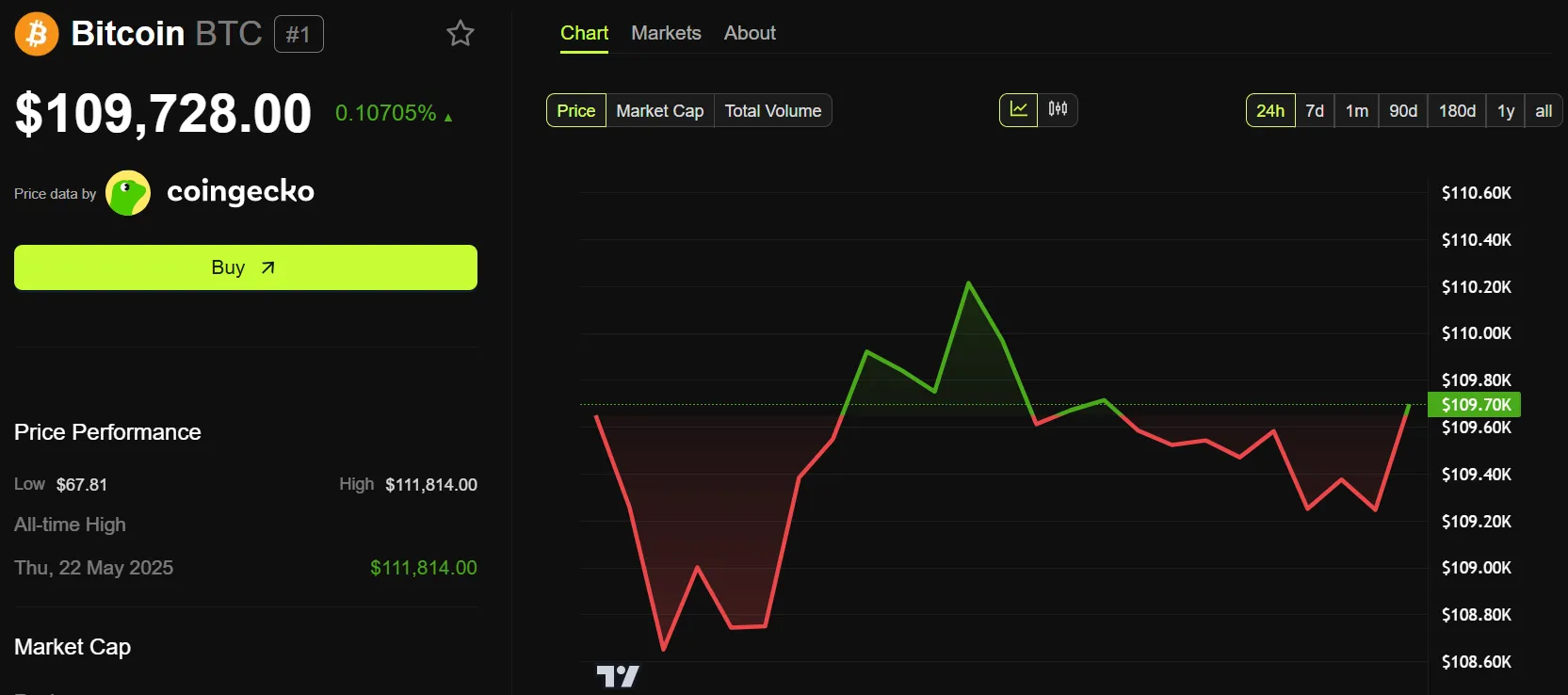 Performance del prezzo di Bitcoin