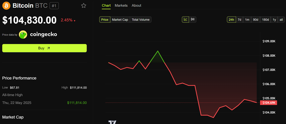 Prestazioni del prezzo di Bitcoin (BTC).