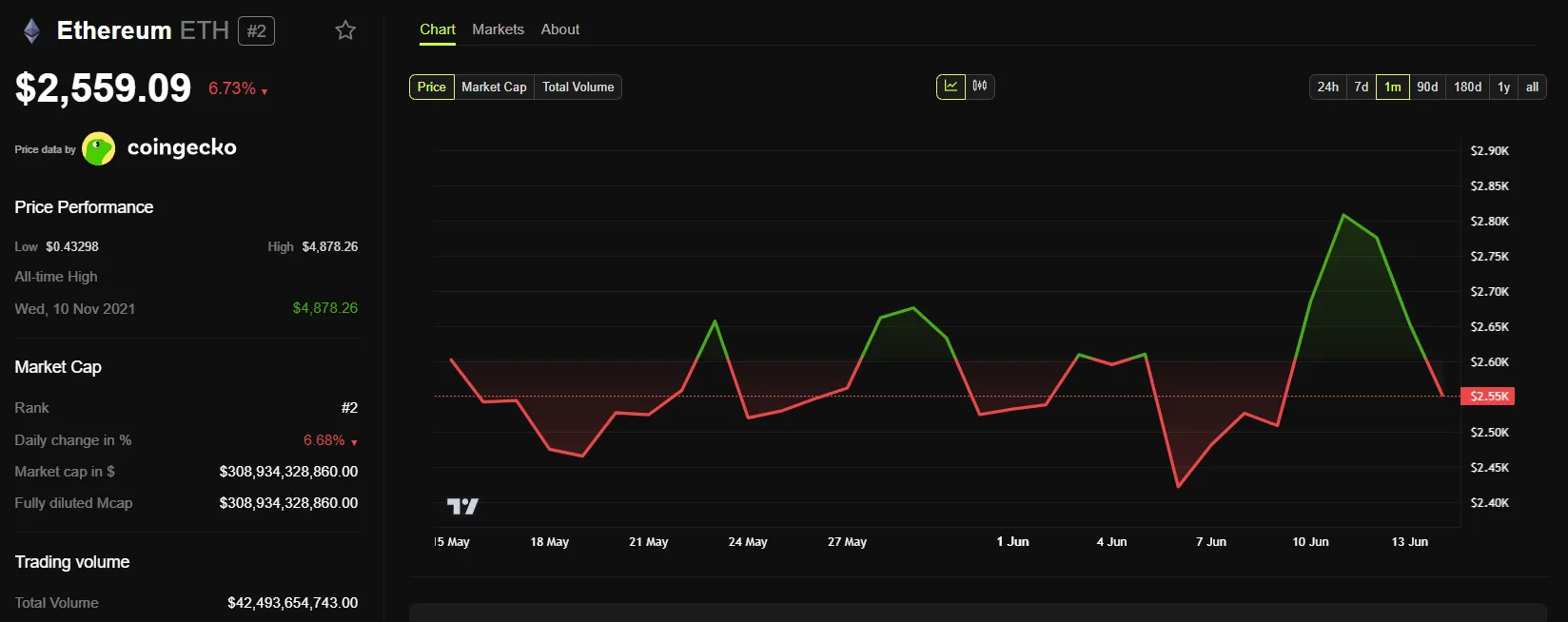 ethereum price chart