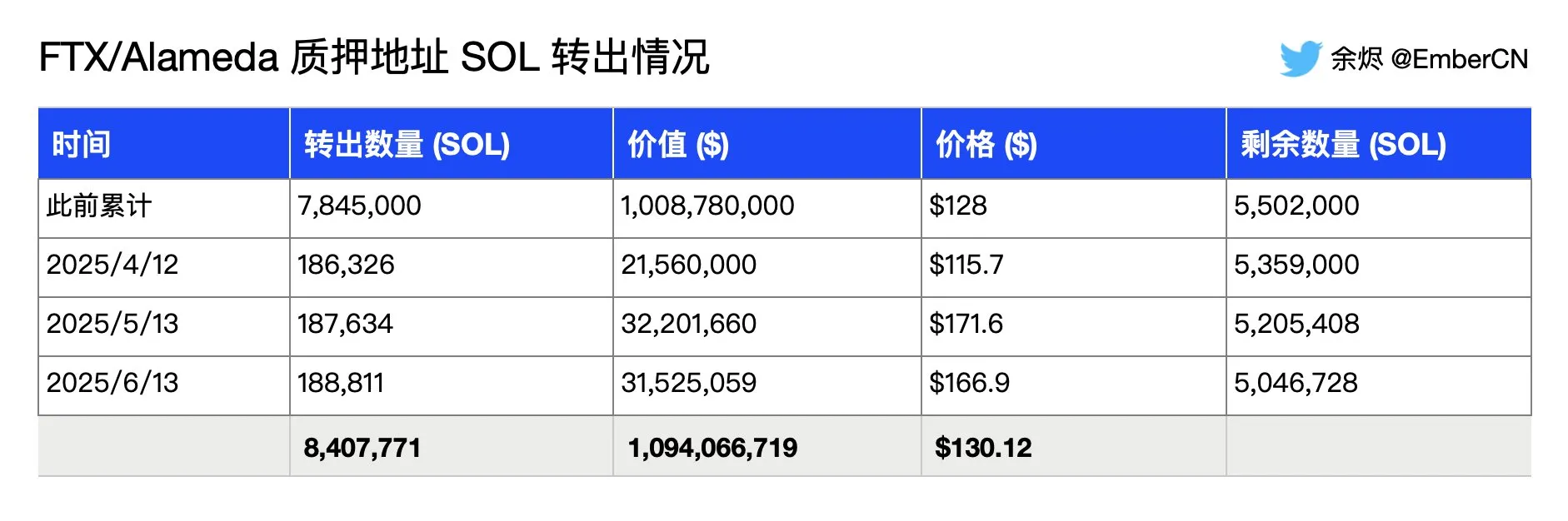 FTX/Alameda Staked Solana Transactions