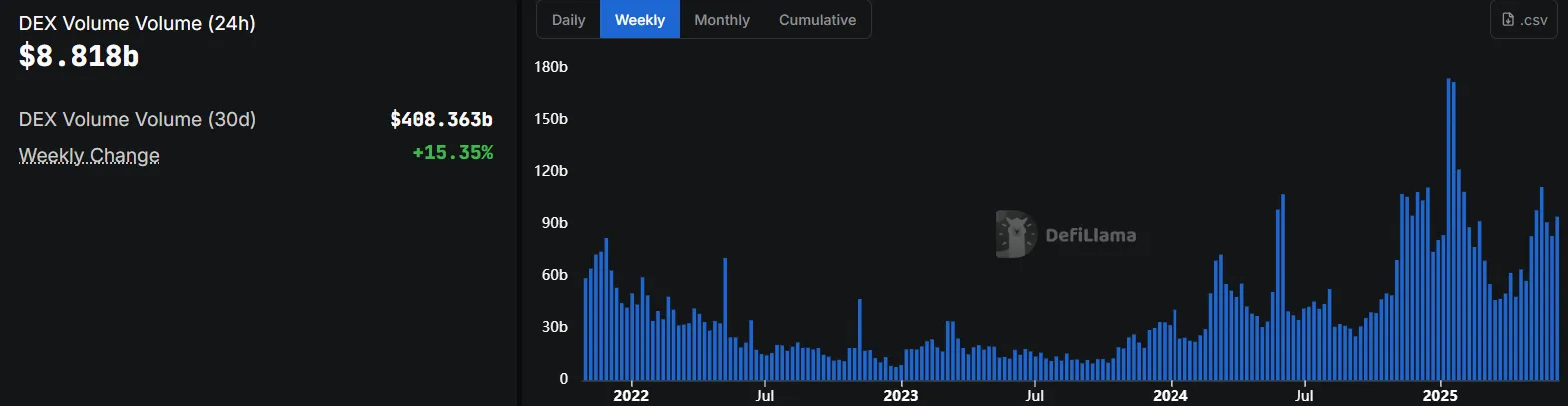 Volume di trading dei DEX