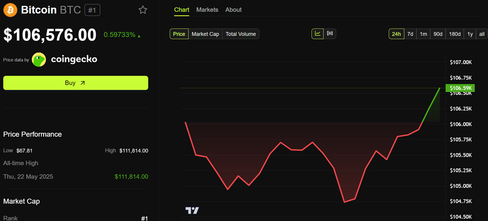Performance del prezzo di Bitcoin (BTC)