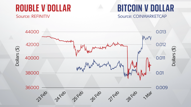 Grafico del Dollaro e Bitcoin quando è iniziata la guerra Russia-Ucraina.