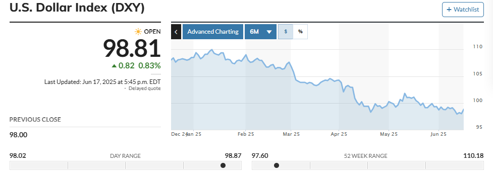 Indice USD negli ultimi sei mesi. Fonte: Marketwatch