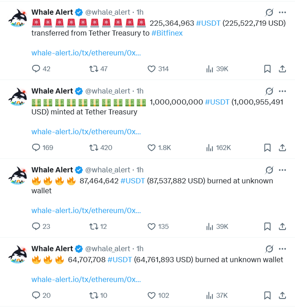 Whale Alert segnala che Tether sposta USDT a diversi indirizzi.