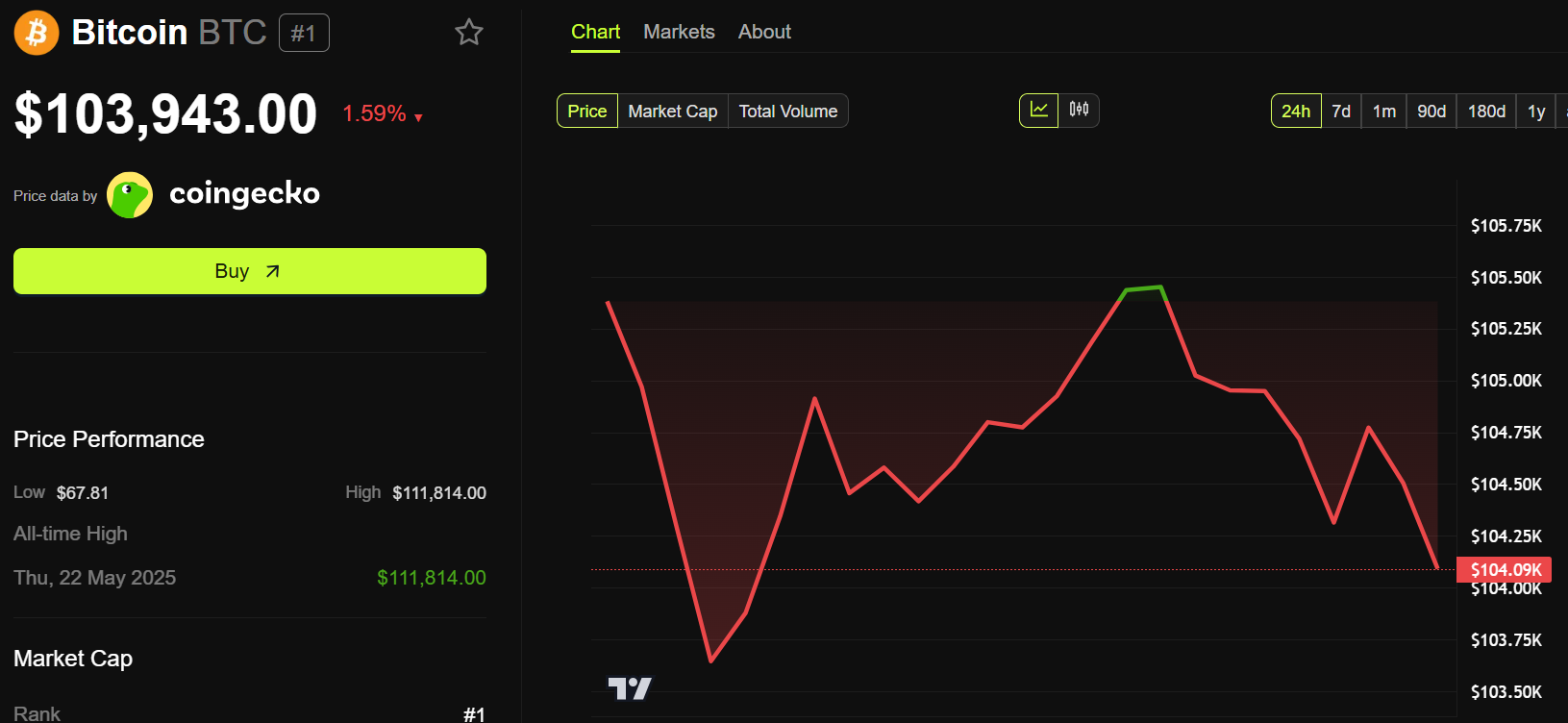 Performance del prezzo di Bitcoin.