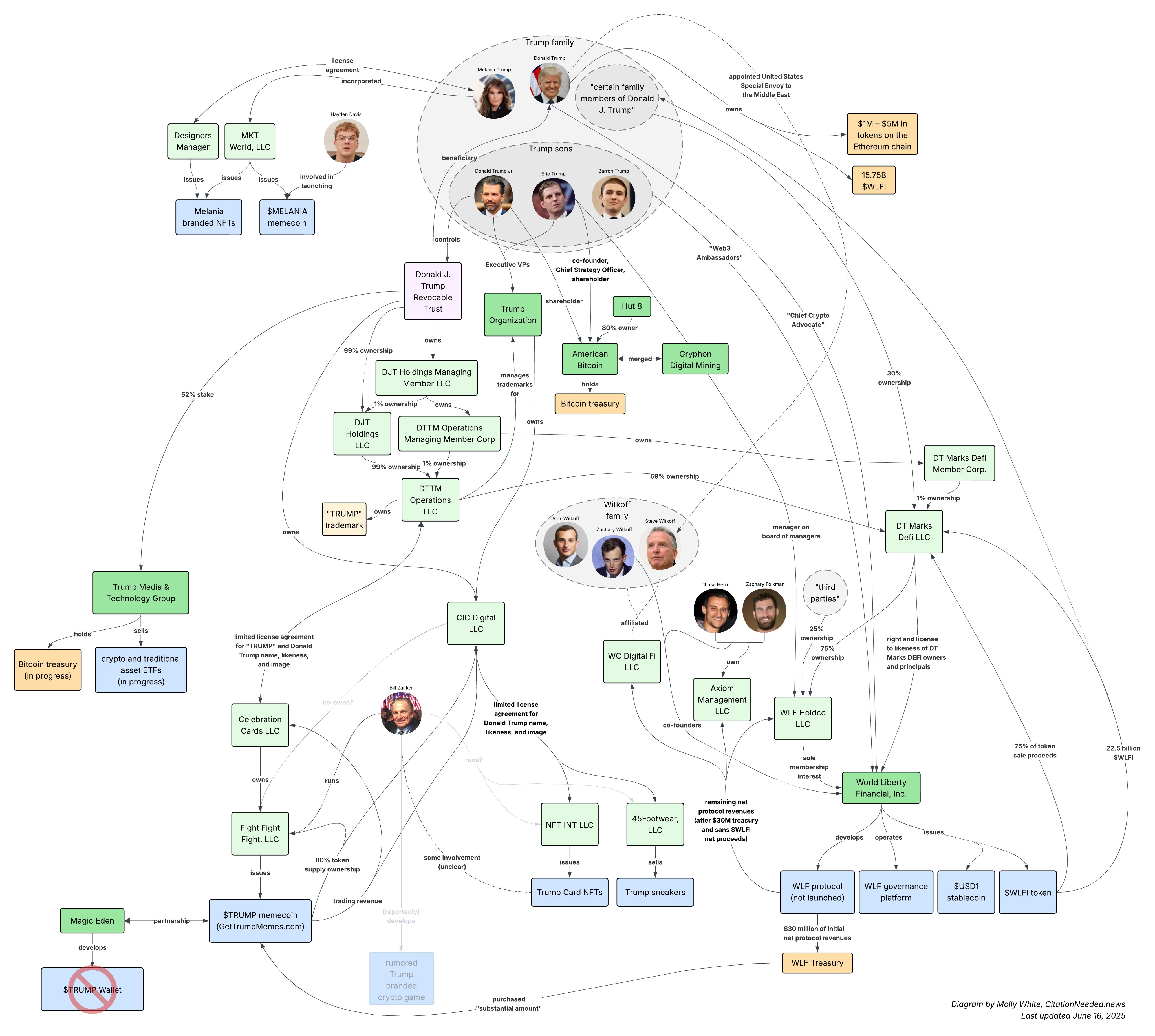 Le partecipazioni in aziende crypto della famiglia Trump.