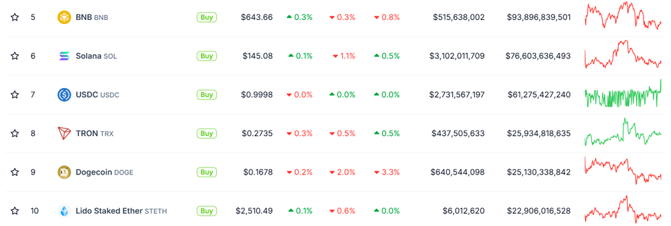 TRX di Tron supera Dogecoin (DOGE) per market cap