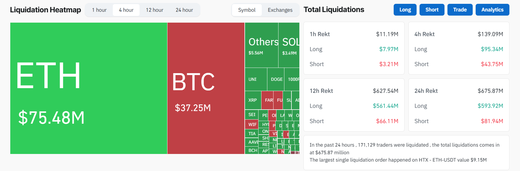 Liquidazioni del mercato crypto dopo gli attacchi degli Stati Uniti all'Iran. Fonte: Coinglass