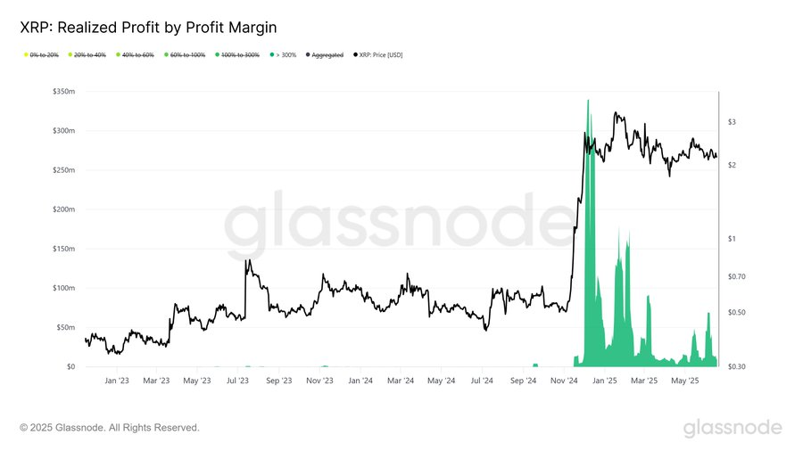 Profitto Realizzato XRP.