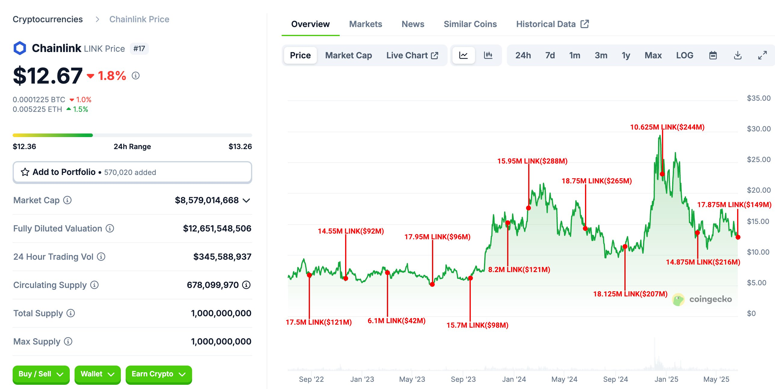 Sblocco Programmato dei Token di Chainlink.