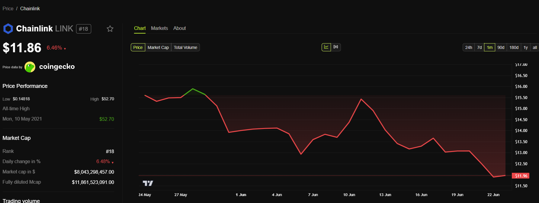 Performance del Prezzo di LINK di Chainlink.