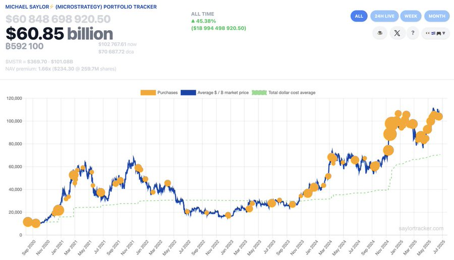 Indicatori di acquisto di Bitcoin di Strategy.