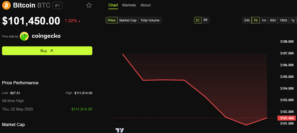 Performance del prezzo di Bitcoin (BTC)