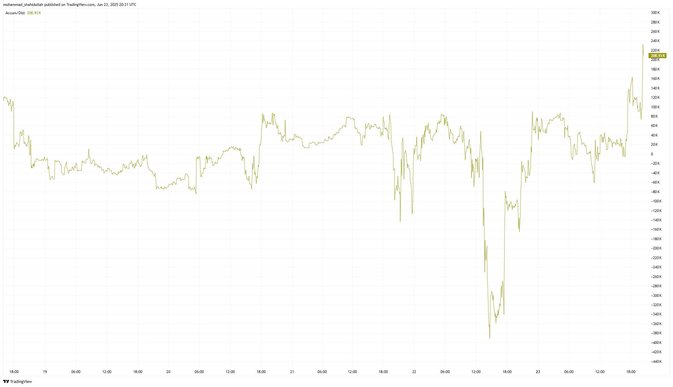 Grafico di accumulazione/distribuzione di XRP