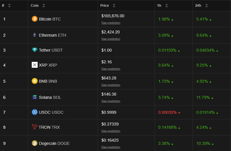 Il mercato crypto si riprende dopo l'annuncio del cessate il fuoco.