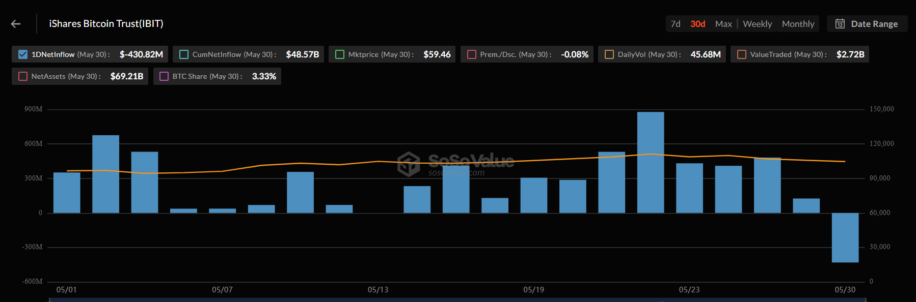 Flussi di BlackRock’s iShares Bitcoin Trust (IBIT) a maggio.